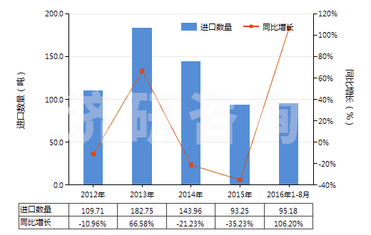 2012-2016年8月中國(guó)各種形狀的硬質(zhì)橡膠（包括廢碎料）(HS40170010)進(jìn)口量及增速統(tǒng)計(jì)